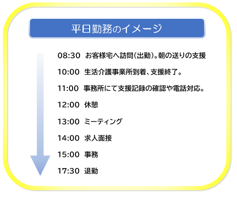 所長の一日のスケジュールです。 ８時３０分にお客様宅へ訪問し、朝の送りの支援をします。１０時に生活介護事業所に到着し、支援終了。１１時に事務所に戻り支援記録の確認や電話対応。１２時から１時間休憩。１３時からミーティング、１４時から求人面接対応、１５時から１７時３０分まで事務仕事をして退勤。